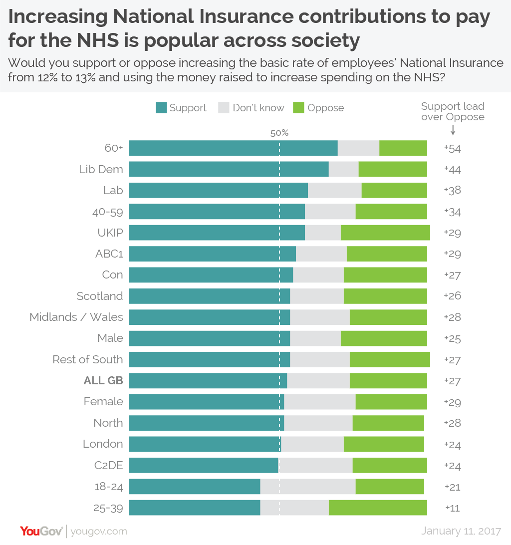 Majority of people would support raising National Insurance to fund the